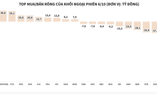 Khối ngoại lại quay về bán ròng, xả HPG gần 200 tỷ đồng