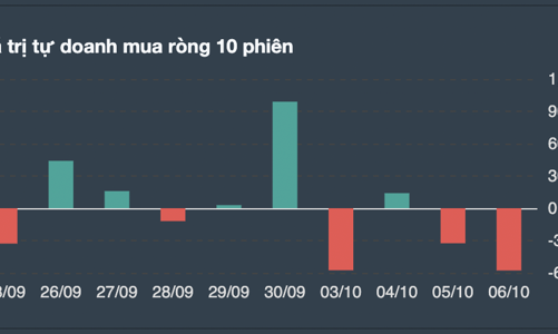 Tự doanh bán ròng cơ sở nhiều nhất trong 10 phiên, Long ròng hơn 400 tỷ đồng phái sinh 