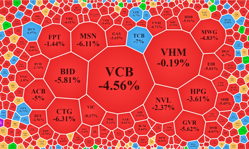 Gần 150 mã giảm sàn toàn thị trường, tiền vào bắt đáy đẩy thanh khoản cao kỷ lục 2 tháng
