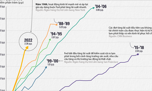 So sánh tốc độ tăng lãi suất ở Mỹ trong các chu kỳ thắt chặt của Fed 35 năm qua