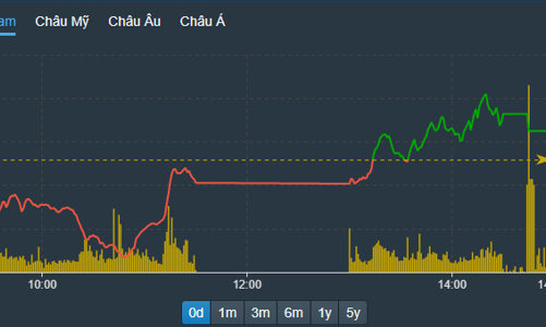 Phiên tăng giải tỏa, gần 30 mã kịch trần, khối ngoại tung 1,4 ngàn tỷ gom hàng