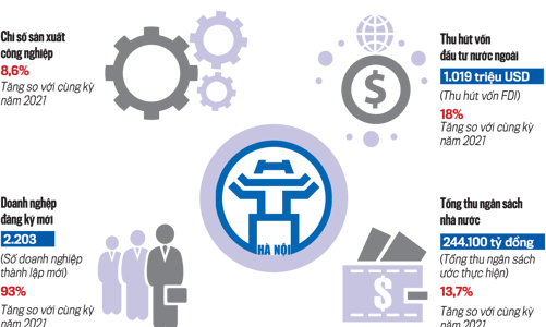 Kinh tế Hà Nội phục hồi và tăng trưởng