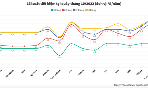 Lãi suất tiết kiệm ngân hàng nào cao nhất tháng 10/2022?