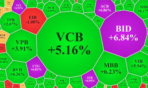 Đồng loạt “đánh lên”, vốn ngoại mua cực khỏe, cổ phiếu ngân hàng, chứng khoán bùng nổ