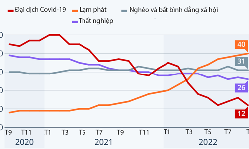 Lạm phát đang là mối lo lớn nhất trên thế giới