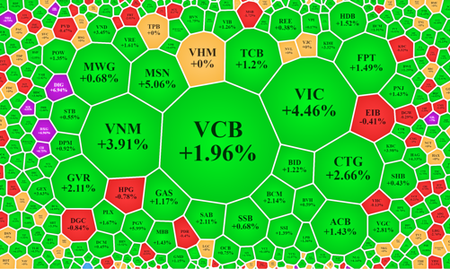 Nội, ngoại “xuống tiền”, thanh khoản phục hồi, cổ phiếu tăng giá gấp 4 lần giảm