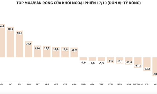 Khối ngoại dứt mạch mua ròng sau 7 phiên liên tiếp