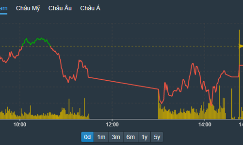 Cổ phiếu thép lao dốc, thị trường giằng co