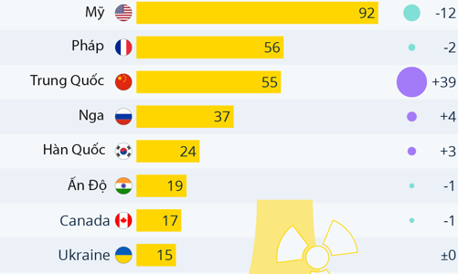 Những quốc gia nào có nhiều lò phản ứng hạt nhân nhất?