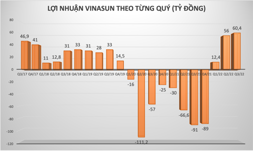 Vinasun báo lãi kỷ lục trong 5 năm trở lại