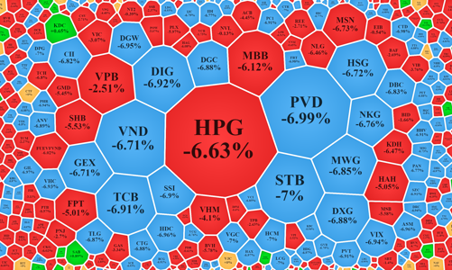 “Lên thang bộ xuống thang máy”: VN-Index bốc hơi gần 39 điểm về sát đáy cũ