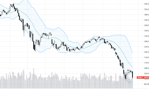 Blog chứng khoán: Giảm quá sốc!