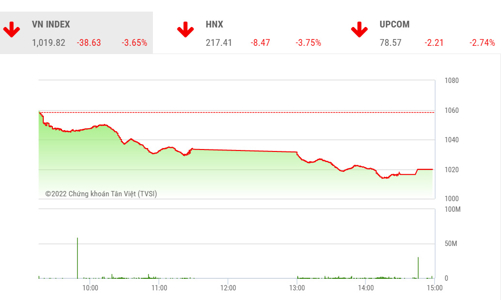 Thanh khoản thấp, cơ hội tăng của VN-Index gặp nhiều khó khăn