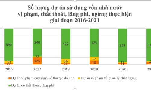 Nghị trường nóng ran vì nhiều tỉnh gây thất thoát và lãng phí lớn trong đầu tư công