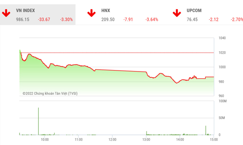 Thủng mốc 1.000, các công ty chứng khoán nhận định gì?