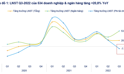 Đã có 534 doanh nghiệp công bố kết quả kinh doanh quý 3/2022, lợi nhuận sau thuế tăng 20,8%