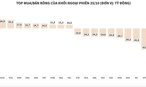 Khối ngoại xả hơn 123 tỷ đồng cổ phiếu VND