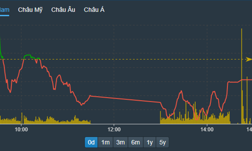 Áp lực bán nhẹ, cổ phiếu lớn tiếp tục đè chỉ số