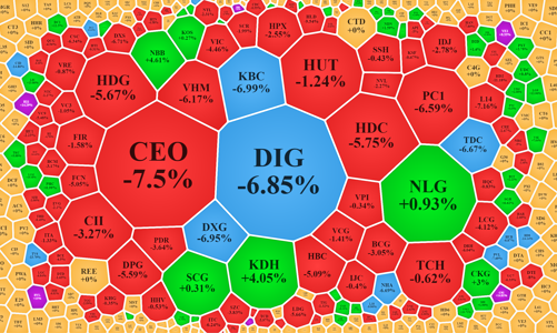 Dòng tiền lại bốc hơi, cổ phiếu bất động sản lao dốc cả loạt