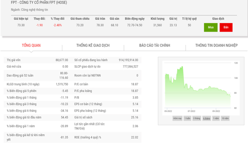 Tiếp tục bán cổ phiếu FPT, Dragon Capital không còn là cổ đông lớn