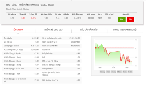 9 tháng, HAG báo lãi tăng hơn 30 lần so với cùng kỳ