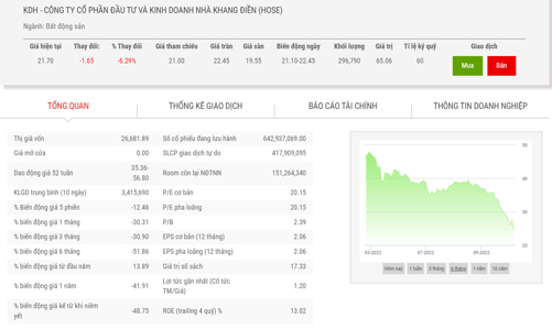 Giá giảm mạnh, Chủ tịch và quỹ ngoại cùng đăng ký mua 10 triệu cổ phiếu KDH