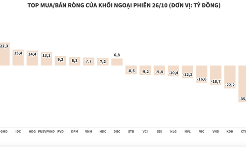 Khối ngoại tiếp tục bán ròng, nhưng giá trị tụt xuống còn hơn 37 tỷ đồng