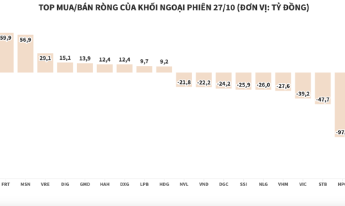 Khối ngoại bán ròng 168 tỷ đồng, tập trung xả KBC và HPG