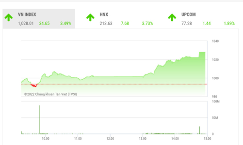 Thanh khoản cải thiện, nhịp hồi phục dự báo vẫn sẽ tiếp diễn
