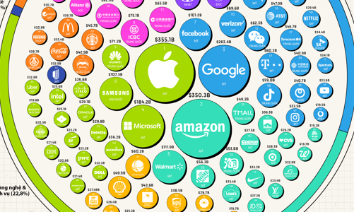 100 thương hiệu giá trị nhất thế giới năm 2022