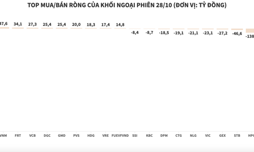 Khối ngoại xả ròng hơn 3.342 tỷ đồng cổ phiếu EIB