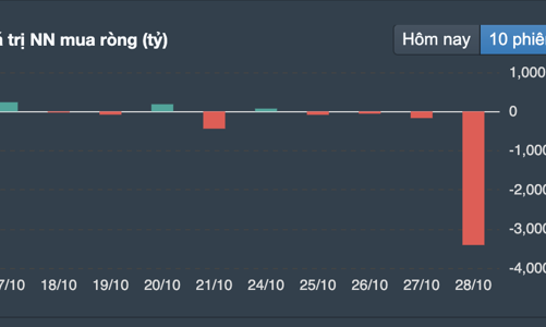 Khối ngoại bán ròng 3.600 tỷ đồng trong tuần qua, tự doanh mua nhẹ