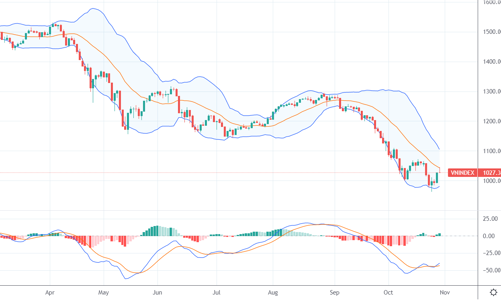 Xu thế dòng tiền: Căng thẳng thanh khoản đang khiến thị trường chứng khoán bị “vạ lây”?