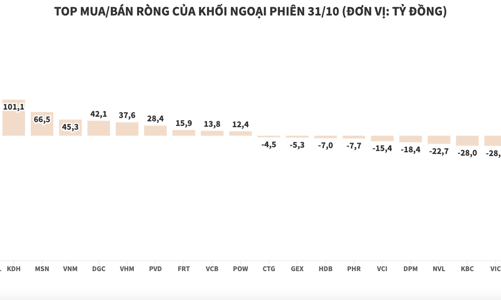 Khối ngoại quay lại mua ròng gần 225 tỷ đồng