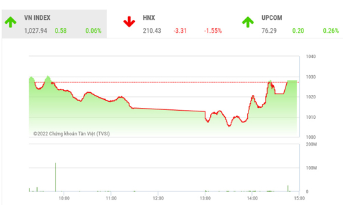 Thanh khoản cải thiện, nhiều khả năng VN-Index mở rộng đà hồi phục
