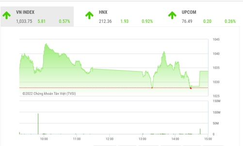 Vùng kháng cự 1.040 điểm sẽ đóng vai trò xác nhận xu hướng tiếp theo của VN-Index