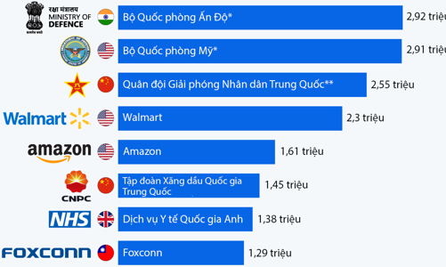 Những công ty, tổ chức sử dụng nhiều nhân sự nhất thế giới