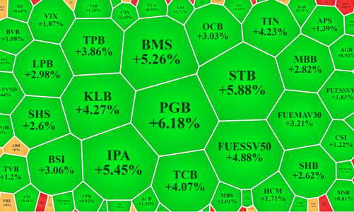 Cổ phiếu ngân hàng, chứng khoán sôi động, HPG tiếp tục bị xả mạnh