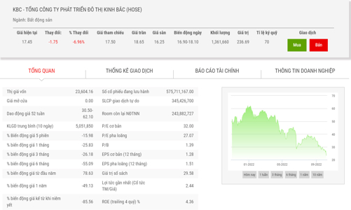 Giá giảm sâu, Quỹ ngoại Dragon Capital vừa bán 1,9 triệu cổ phiếu KBC