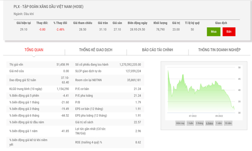 PLX giải trình lợi nhuận quý 3/2022 tăng 179% so với cùng kỳ