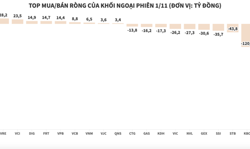 Khối ngoại tiếp tục chuỗi ngày xả cổ phiếu HPG