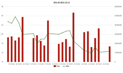 Vốn hóa thị trường UPCoM giảm 11,42% trong tháng 10