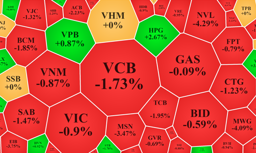 Thị trường tụt áp, cổ phiếu thép “hồi sinh”