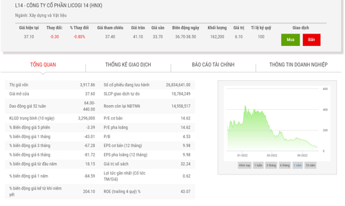Giá cổ phiếu giảm hơn 90%, Chủ tịch đăng ký mua vào cổ phiếu L14 khối lượng lớn