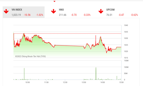VN-Index cần giữ được vùng hỗ trợ 1.020 điểm