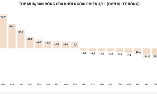Khối ngoại trở lại mua ròng hơn 257 tỷ đồng, tập trung gom blue-chips