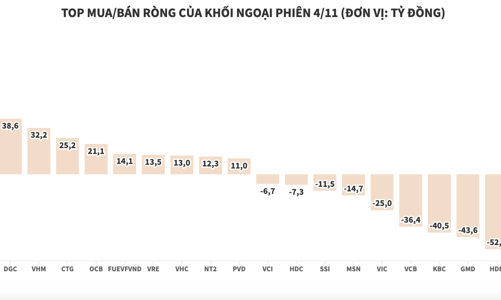 Mua bán khá cân bằng, khối ngoại xả nhẹ hơn 4 tỷ đồng