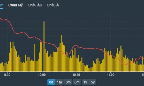 Vì đâu thị trường giảm sốc gần 4%?