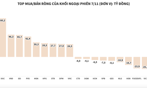 Thị trường giảm sâu, khối ngoại chi gần 590 tỷ đồng gom cổ phiếu