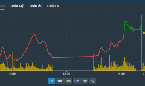 Nhiều cổ phiếu bất động sản đảo chiều ngoạn mục, vốn ngoại tiếp tục mua mạnh